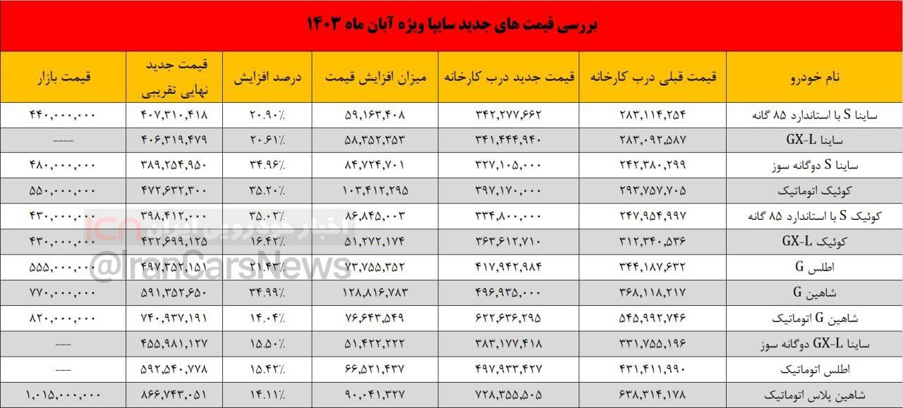 قیمت جدید های سایپا