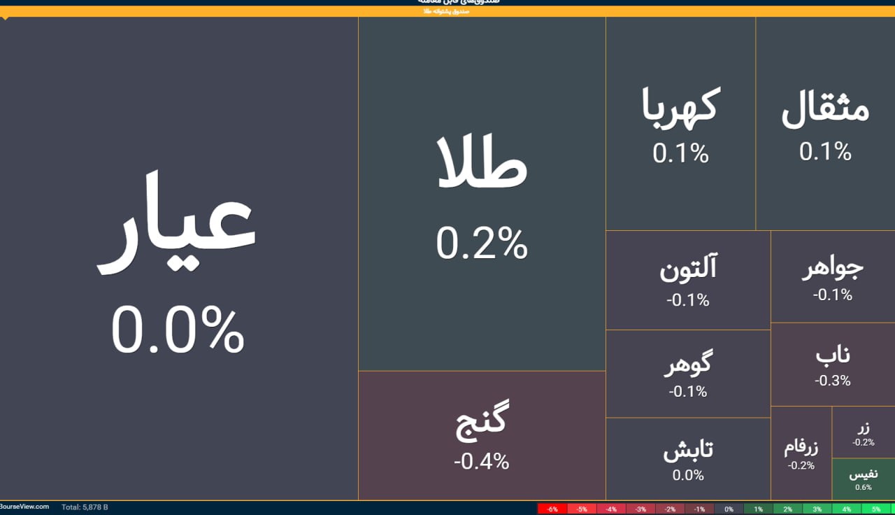 معامله صندوق های طلا روی صفر تابلو!