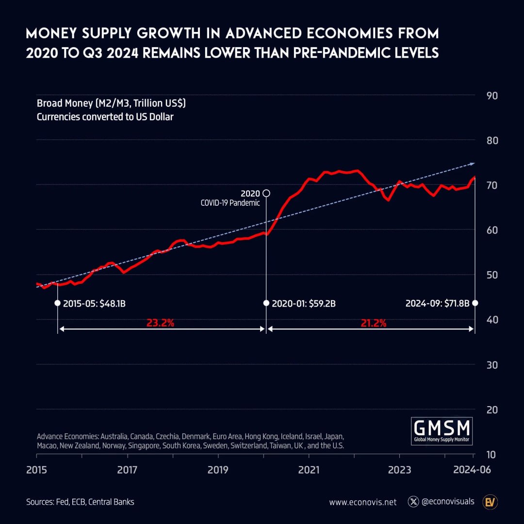 رشد عرضه پول در اقتصادهای پیشرفته کمتر از سطوح قبل از دوران همه‌گیری است