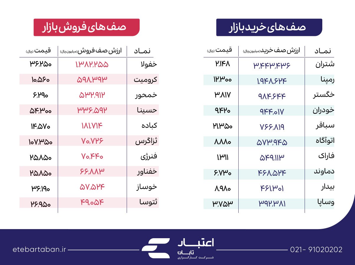 سنگین ترین صفوف خرید و فروش در حال حاضر بازار سرمایه