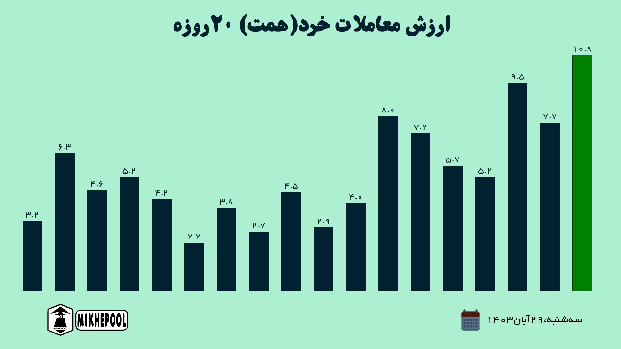 ارزش معاملات 20 روز گذشته