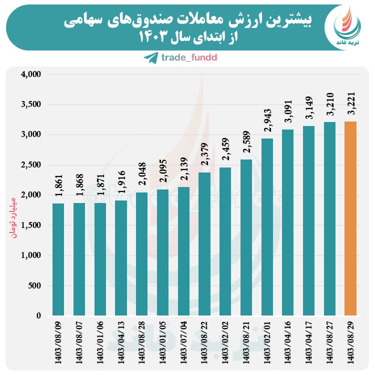 رکورد ارزش معاملات صندوق‌های سهامی شکسته شد!