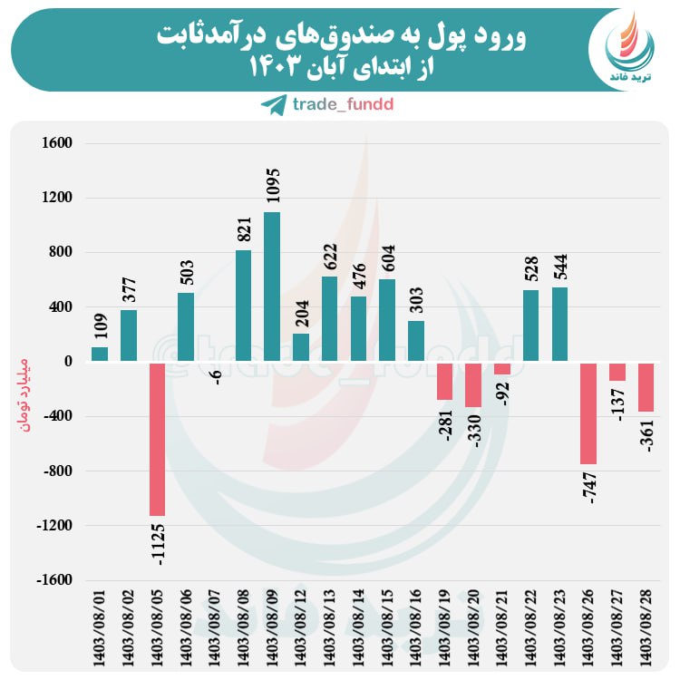 طی سه روز معاملاتی اخیر 1,245 میلیارد تومن پول خرد حقیقی از صندوق‌های درآمدثابت خارج شده است!