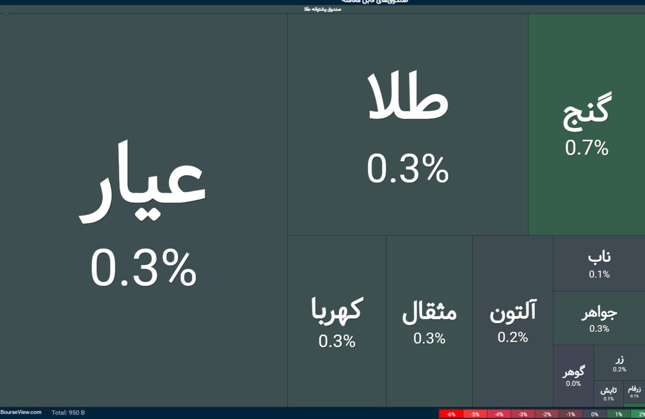 بازگشایی صندوق های طلا