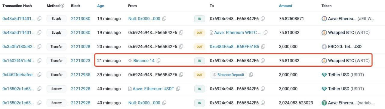 نهنگی دوباره 75.8 BTC (6.94 میلیون دلار) خرید