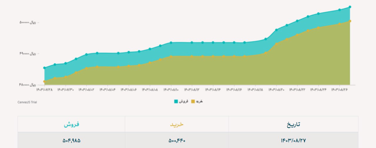 دلار نیمایی