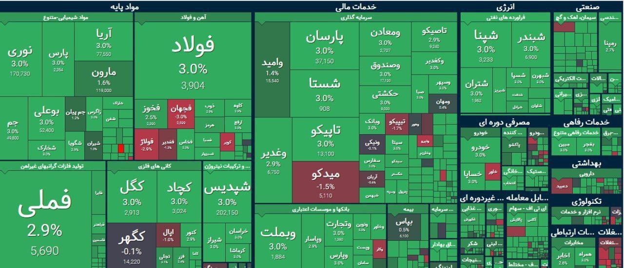 رشد بازار سرمایه