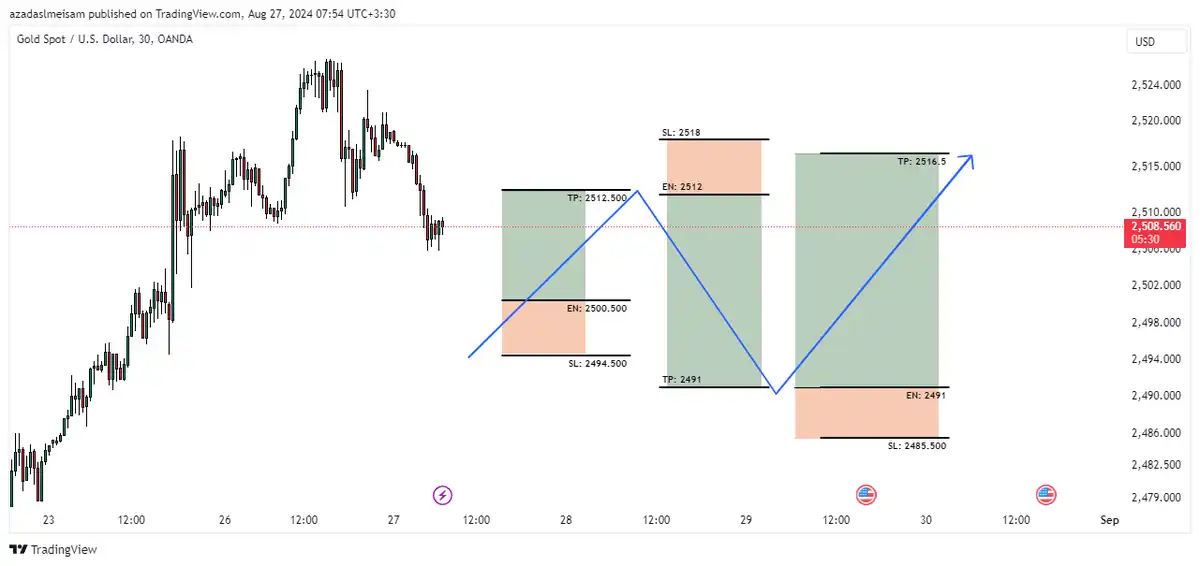 سیگنال XAU/USD از میثم در تاریخ 03/06/06 | 08:56 از 