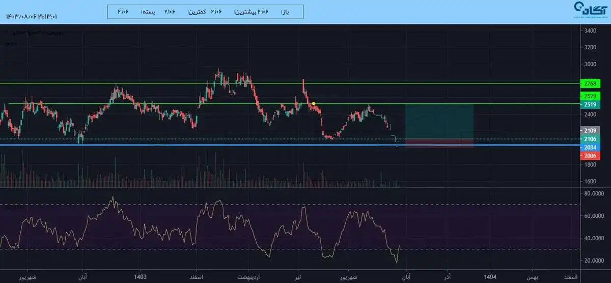 تصویر سیگنال سولانا از Traderpro