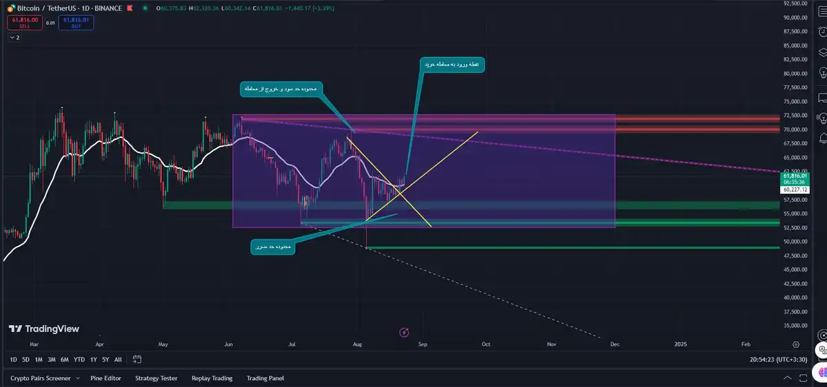 سیگنال BTCUSDT از Iraj در تاریخ 03/06/02 | 22:23 از 