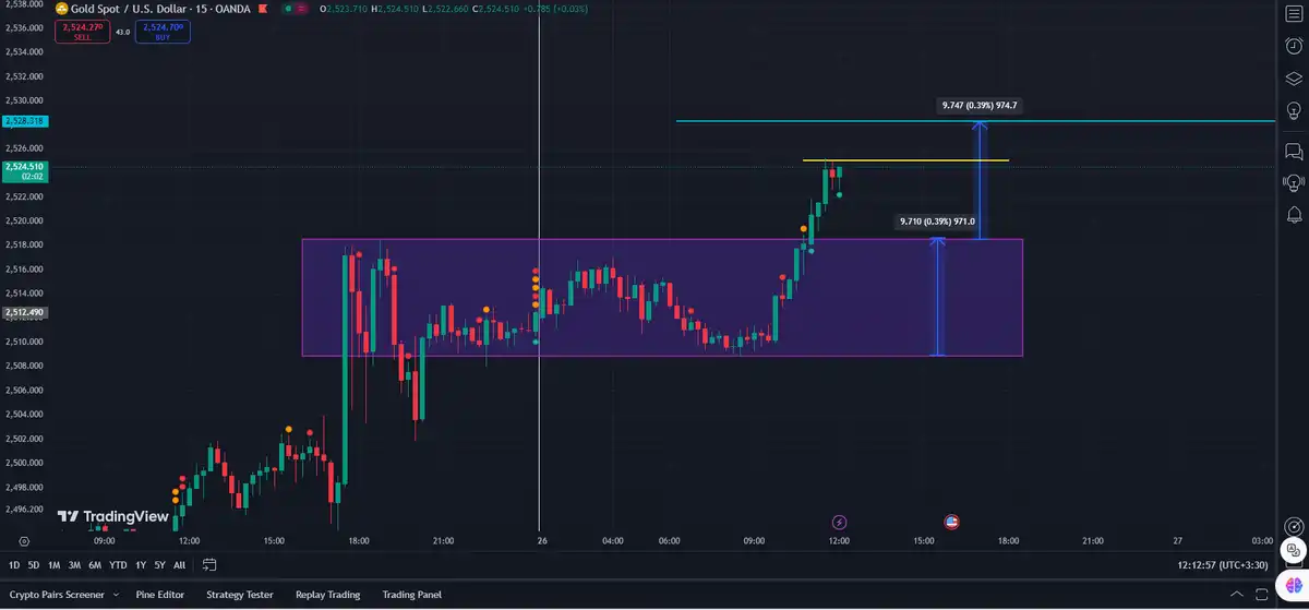 تصویر سیگنال xauusd از Iraj