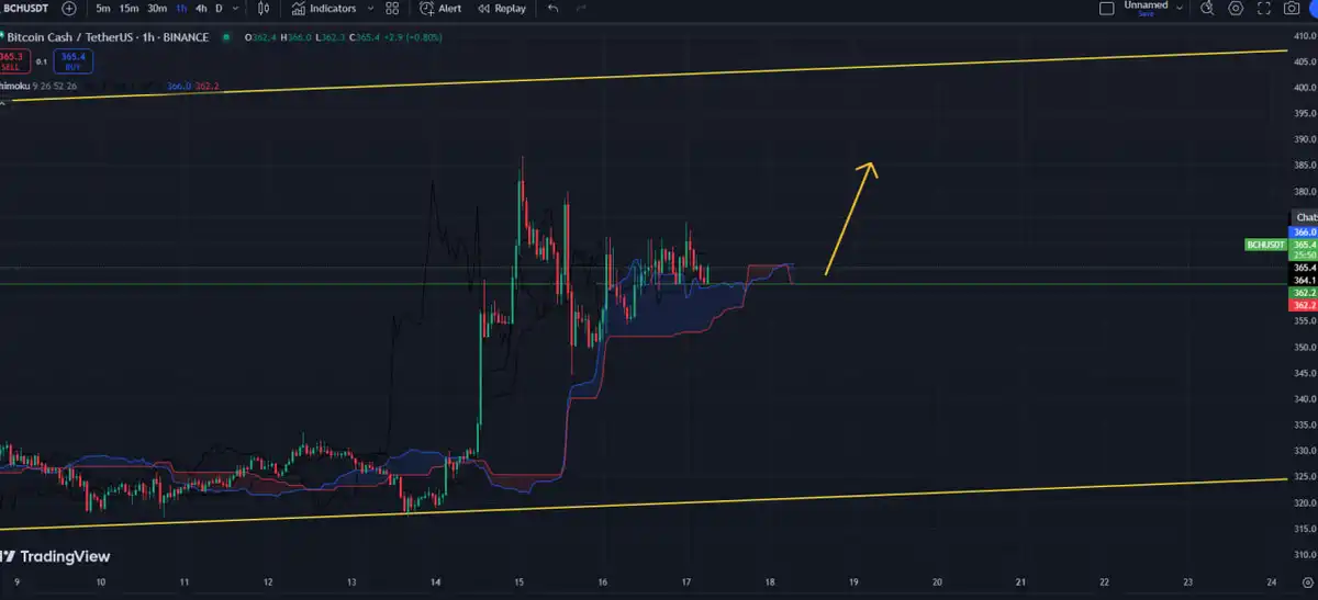 تصویر سیگنال BCHUSDT از طلاخانوم