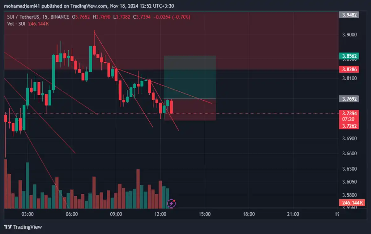 سیگنال SUIUSDT از Mohamad.gh در تاریخ 03/08/28 | 12:55 از 