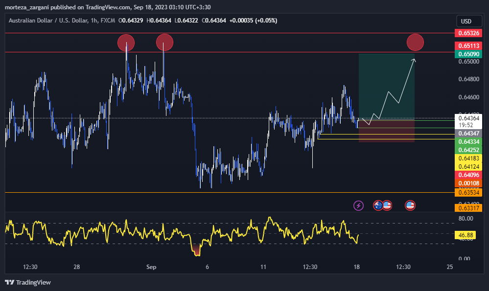 تصویر سیگنال AUD/USD از cor