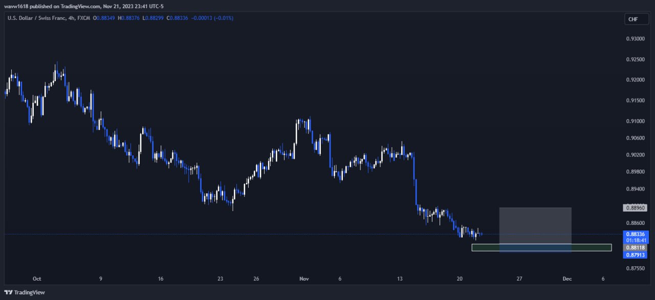 تصویر سیگنال دلار به فرانک از wave1.618