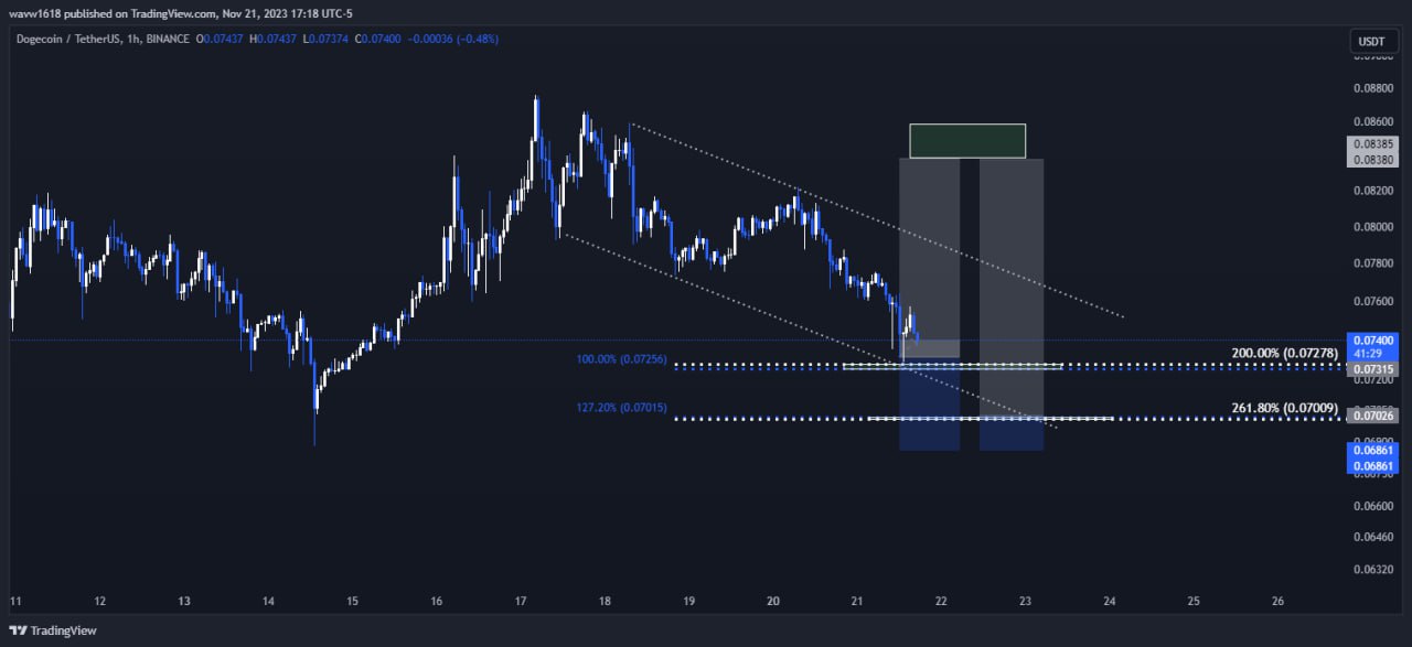 تصویر سیگنال دوج کوین از wave1.618