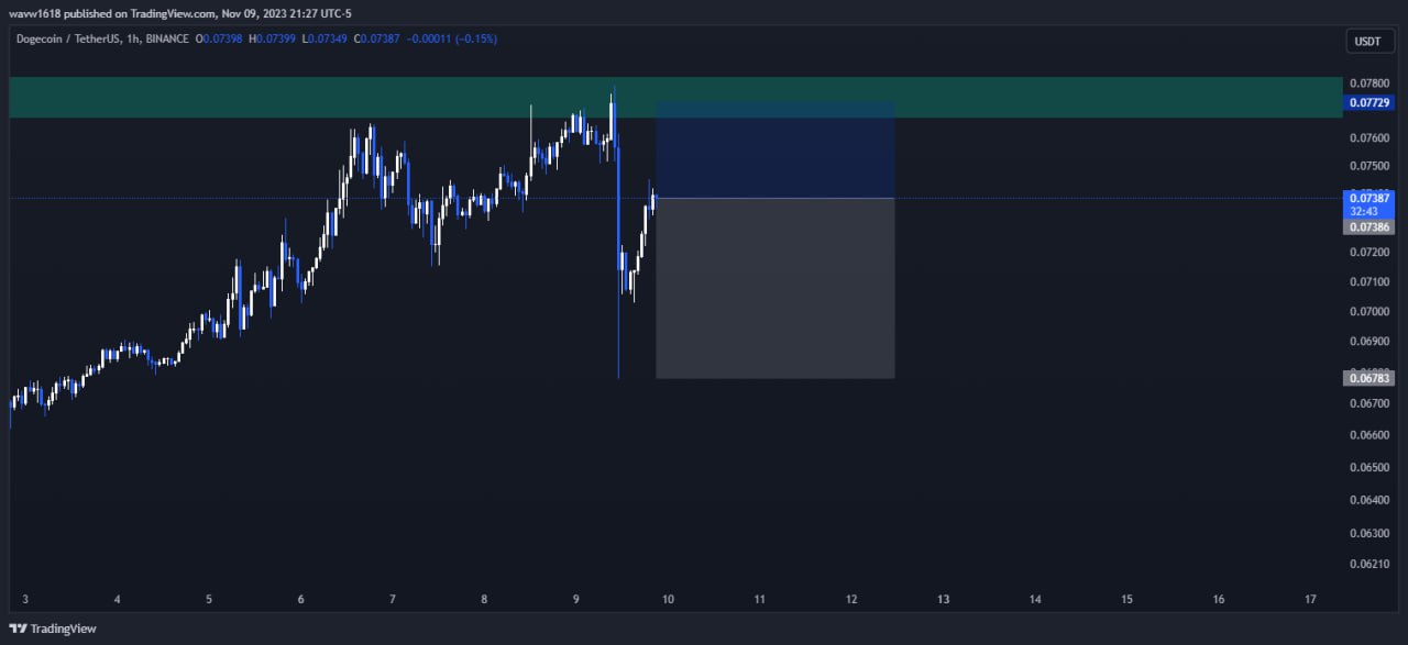 تصویر سیگنال دوج کوین از wave1.618