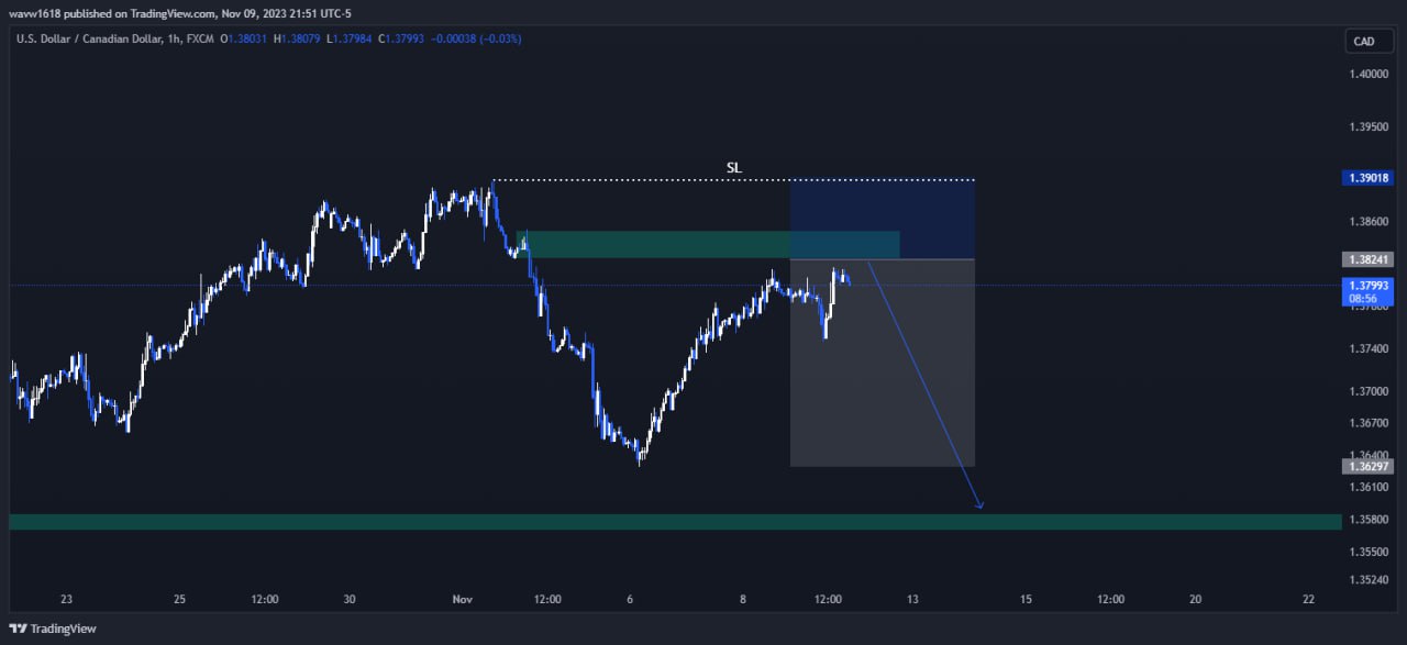 تصویر سیگنال USD/CAD از wave1.618