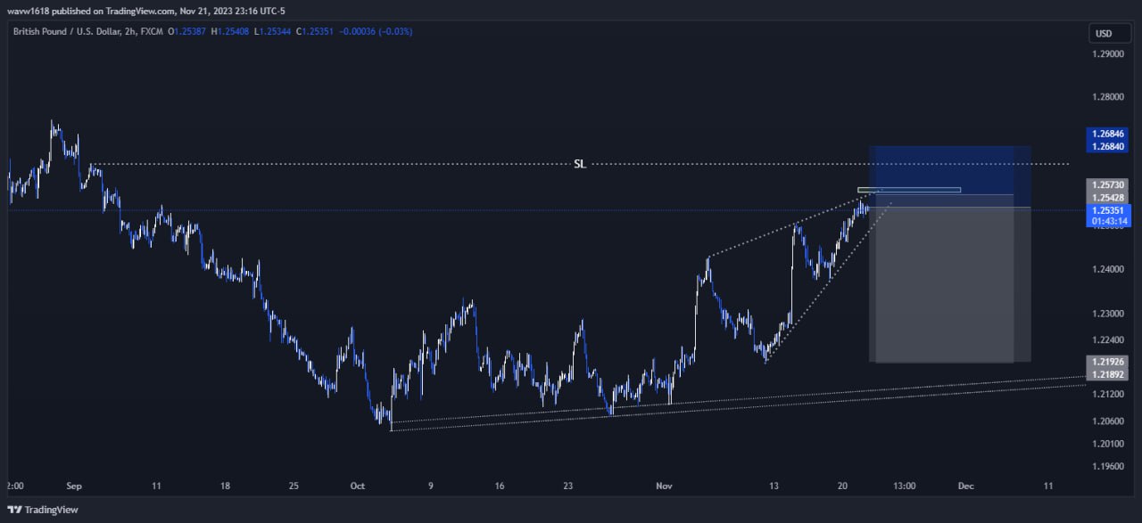 تصویر سیگنال پوند به دلار از wave1.618