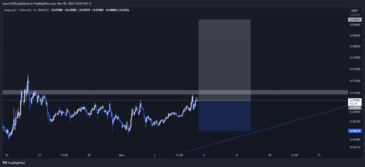 تصویر سیگنال دوج کوین از wave1.618