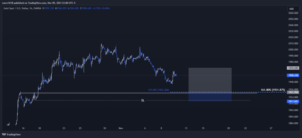 تصویر سیگنال xauusd از wave1.618