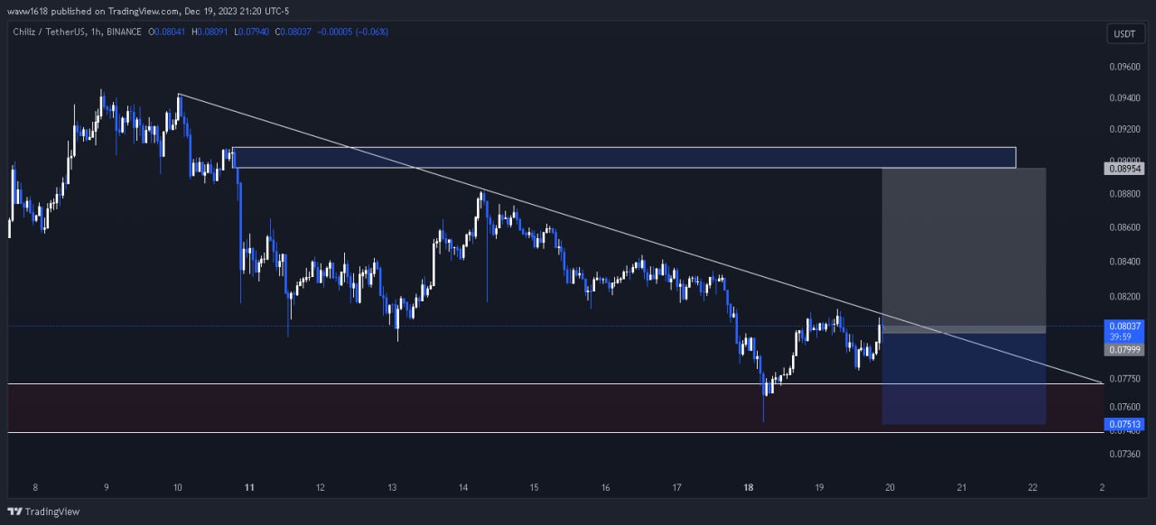 تصویر سیگنال چیلیز (CHZUSDT) از wave1.618