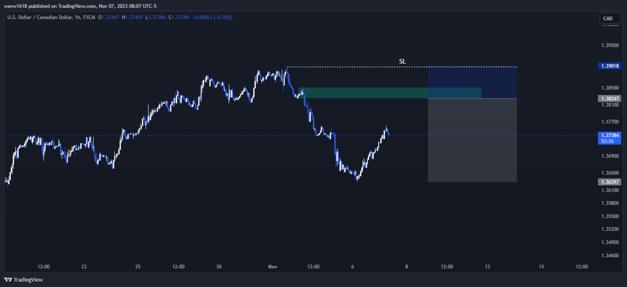 تصویر سیگنال USD/CAD از wave1.618