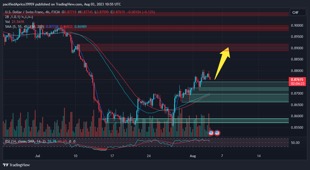 تصویر سیگنال دلار به فرانک از king_trader_024