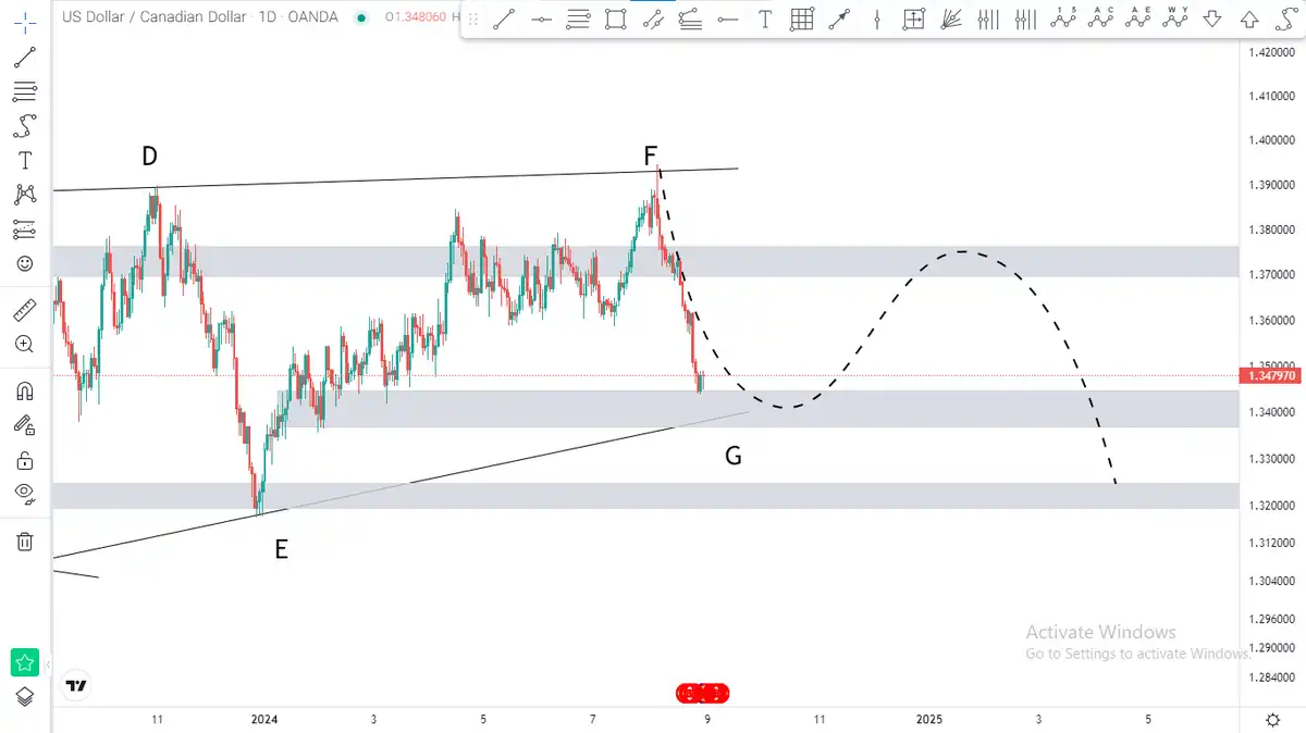 تصویر سیگنال USD/CAD از academymirmajidi