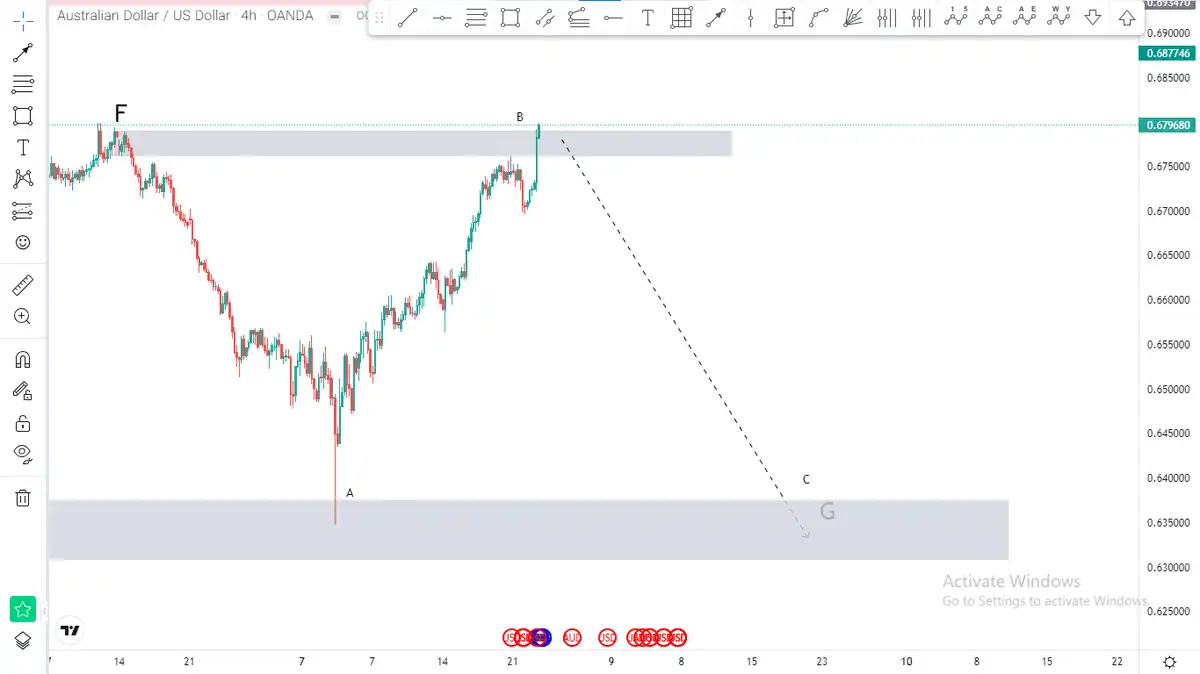 تصویر سیگنال AUD/USD از academymirmajidi