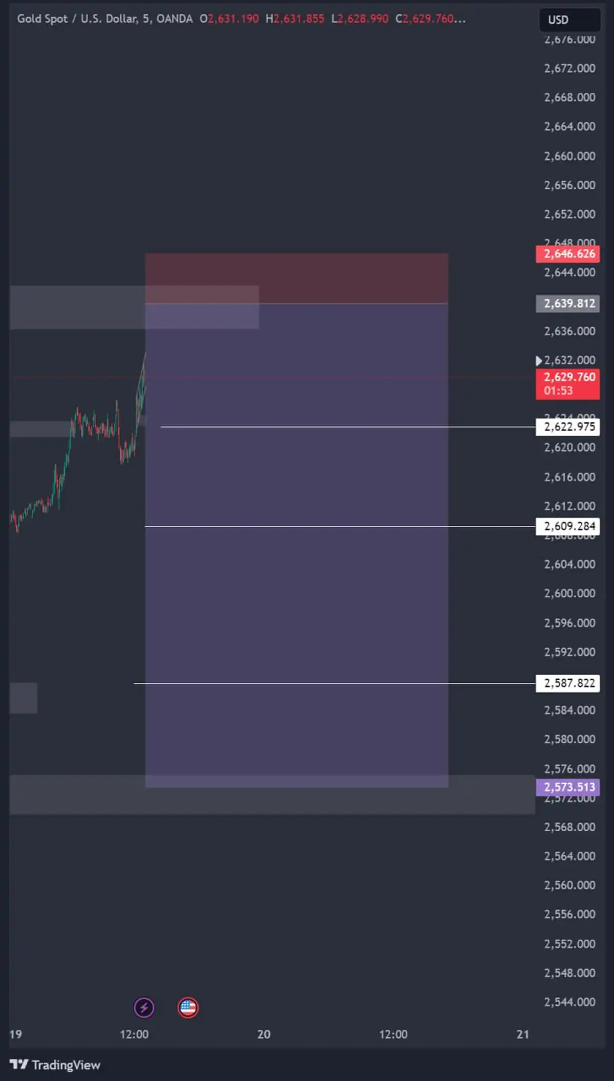 تصویر سیگنال xauusd از Amin