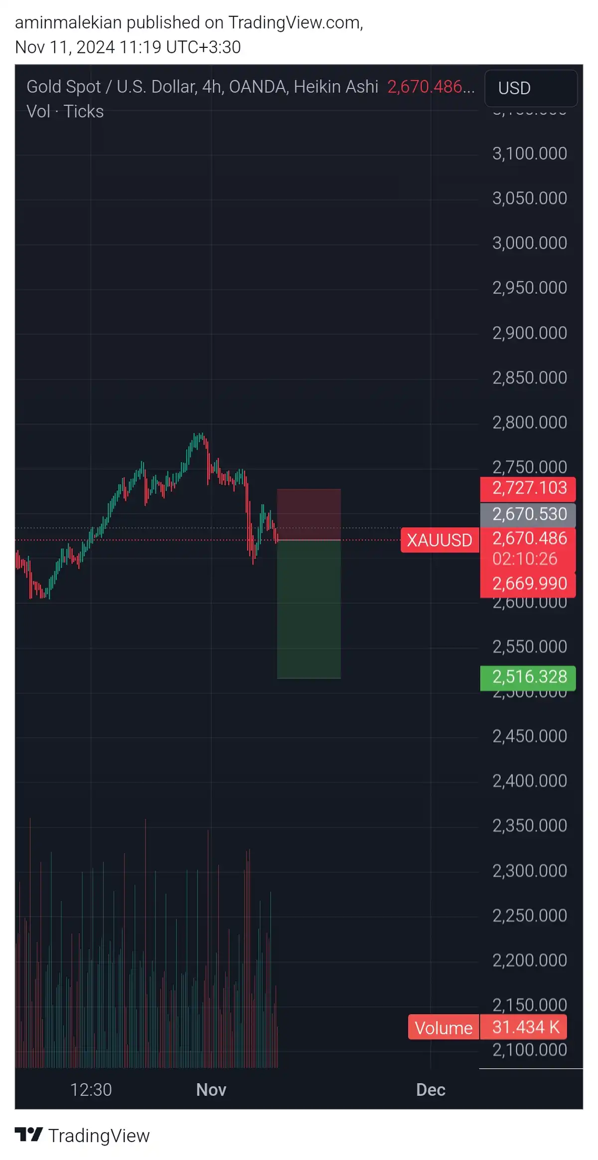 تصویر سیگنال xauusd از Amin